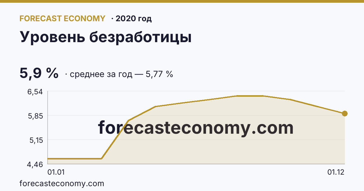 Уровень безработицы в 2020 году — график, среднее за год 5,77 %, источник Росстат