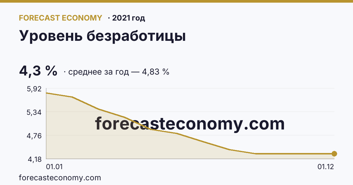 Уровень безработицы в 2021 году — график, среднее за год 4,83 %, источник Росстат