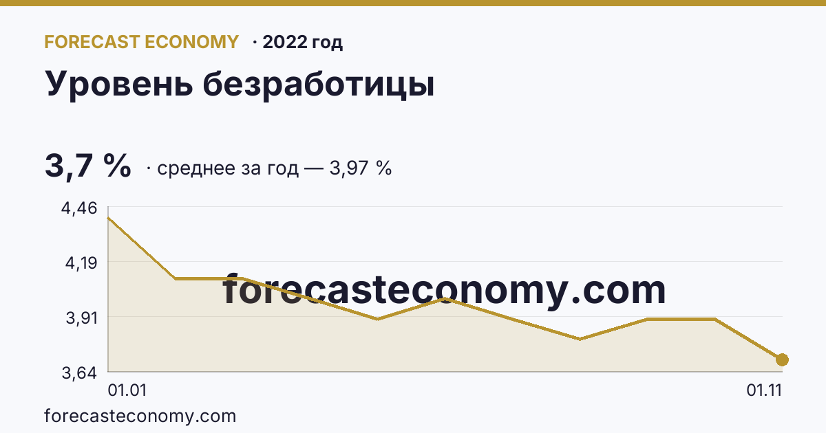 Уровень безработицы в 2022 году — график, среднее за год 3,97 %, источник Росстат