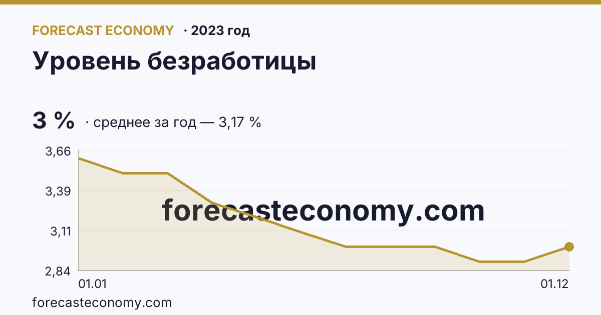 Уровень безработицы в 2023 году — график, среднее за год 3,17 %, источник Росстат