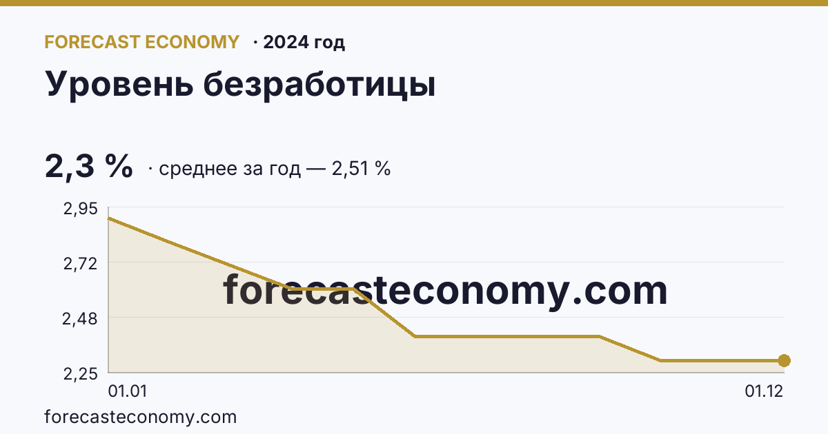 Уровень безработицы в 2024 году — график, среднее за год 2,51 %, источник Росстат