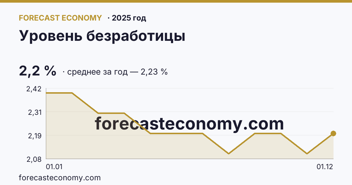 Уровень безработицы в 2025 году — график, среднее за год 2,23 %, источник Росстат