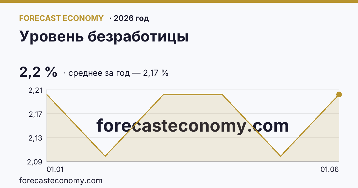 Уровень безработицы в 2026 году — график, среднее за год (на 1 июня 2026) 2,17 %, источник Росстат