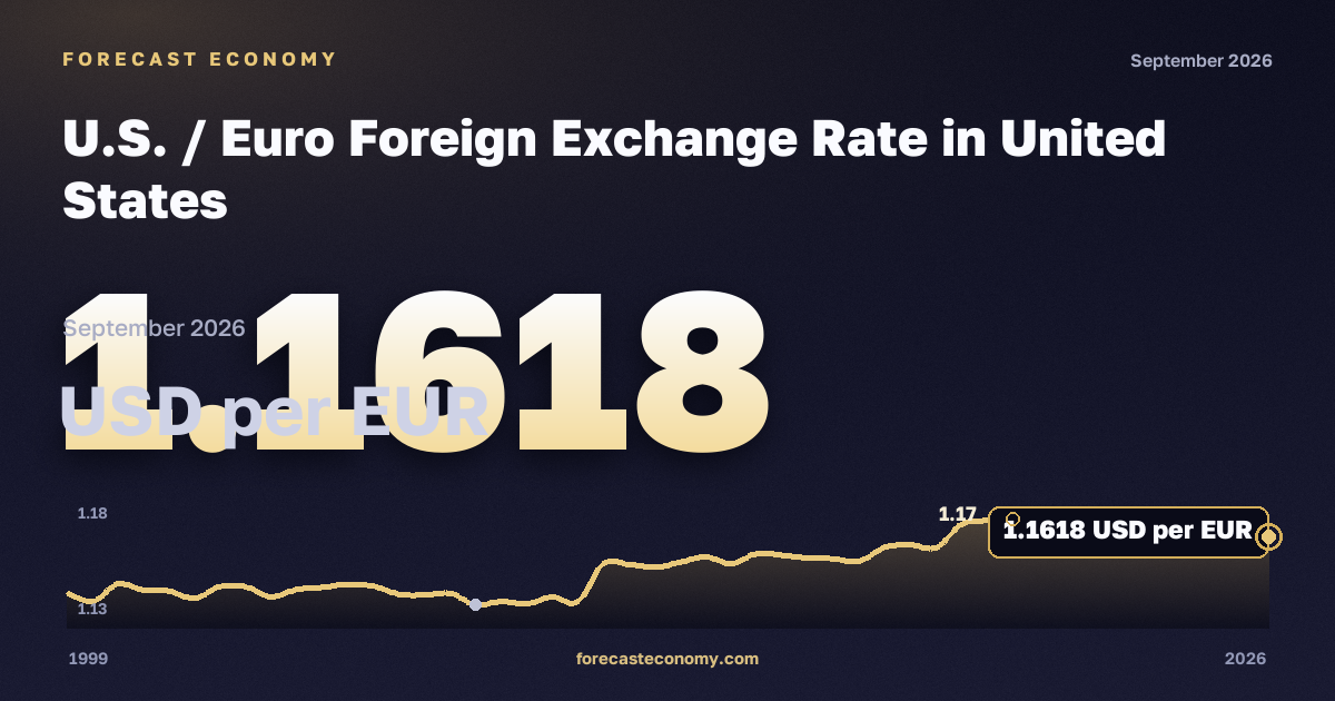 U.S. / Euro Foreign Exchange Rate in United States: dynamics chart 1999–2026, latest value 1.1684 долларов США за 1 евро, source Federal Reserve Bank of St. Louis
