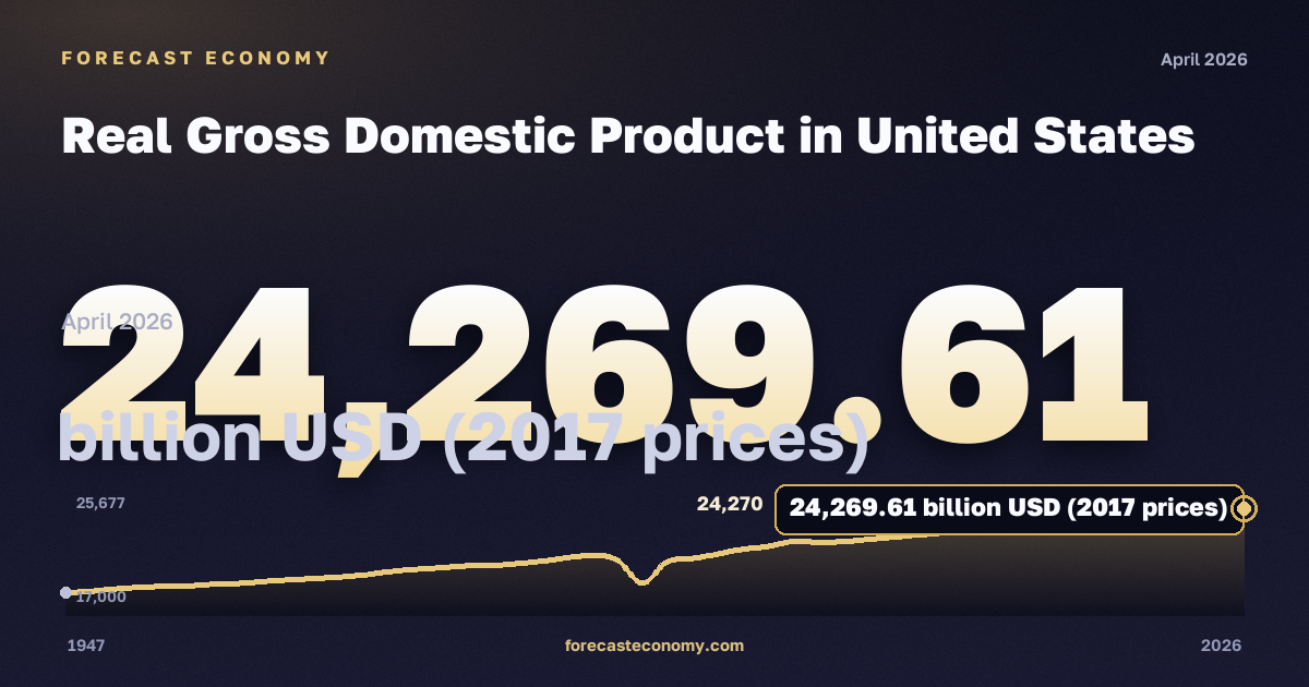 Валовой внутренний продукт в постоянных ценах в США: график динамики 1947–2026, последнее значение 24 269,61 млрд долларов США (цены 2017), источник Федеральный резервный банк Сент-Луиса