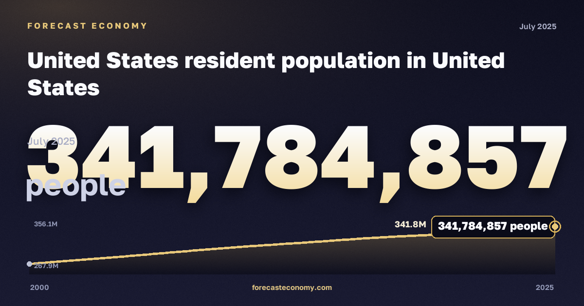United States resident population in United States: dynamics chart 2000–2025, latest value 341,784,857 people, source U.S. Census Bureau