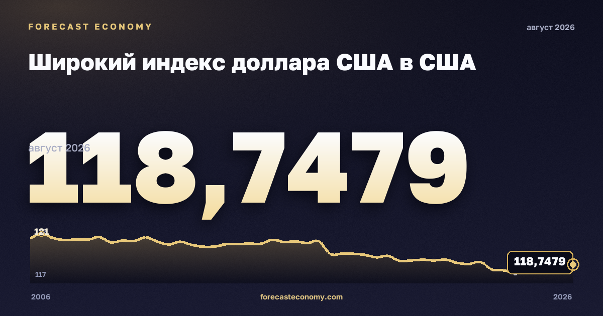 Широкий индекс доллара США в США: график динамики 2006–2026, последнее значение 118,0628, источник Федеральный резервный банк Сент-Луиса