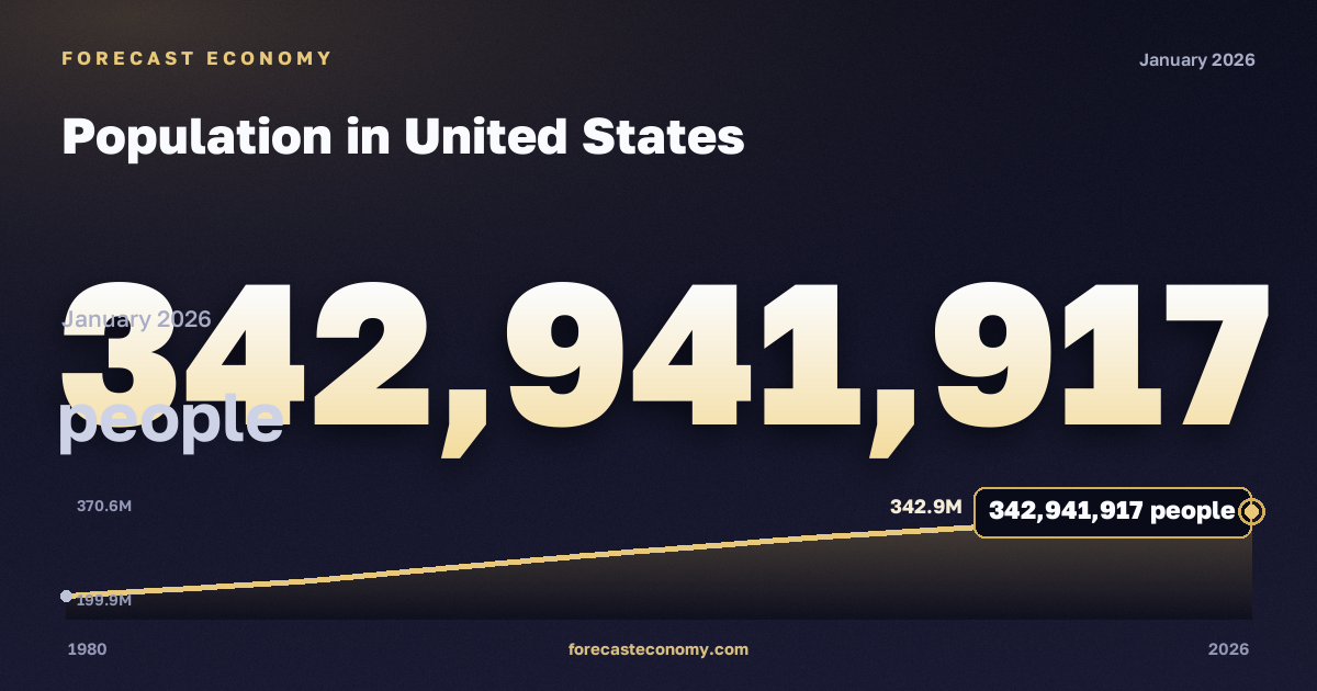 Population in United States: dynamics chart 1980–2026, latest value 342,941,917 people, source International Monetary Fund