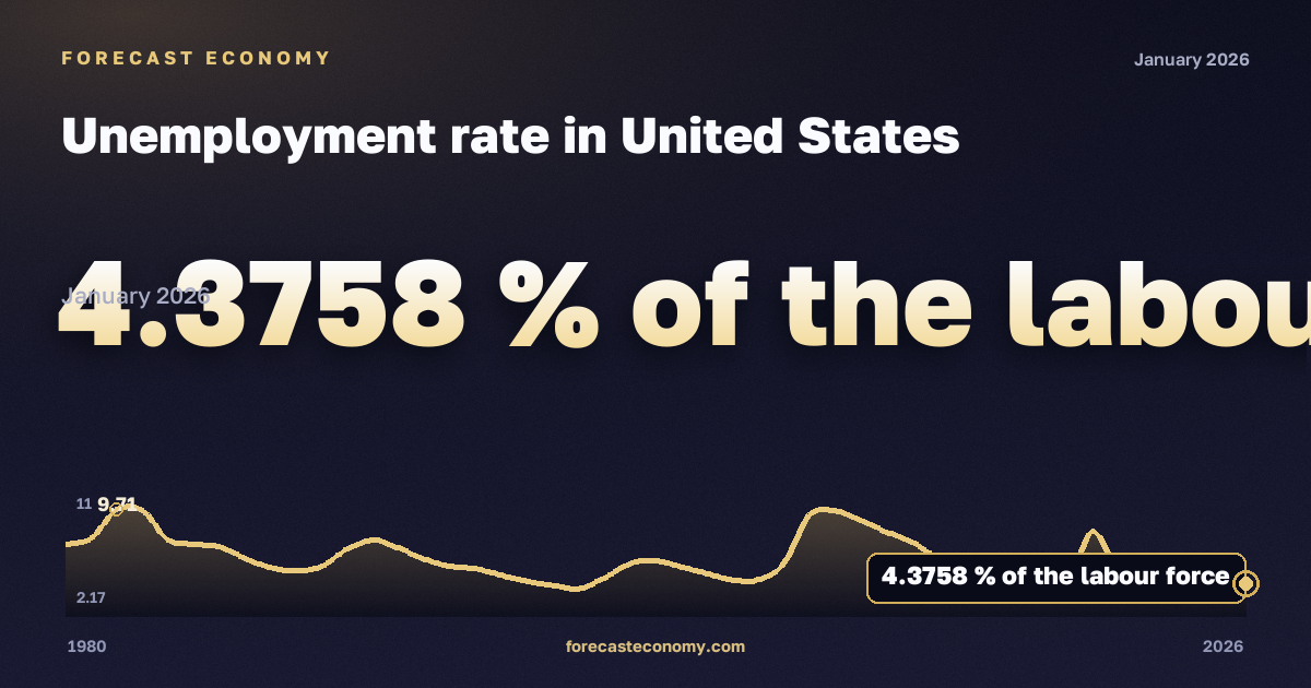 Unemployment rate in United States: dynamics chart 1980–2026, latest value 4.3758 % экономически активного населения, source International Monetary Fund
