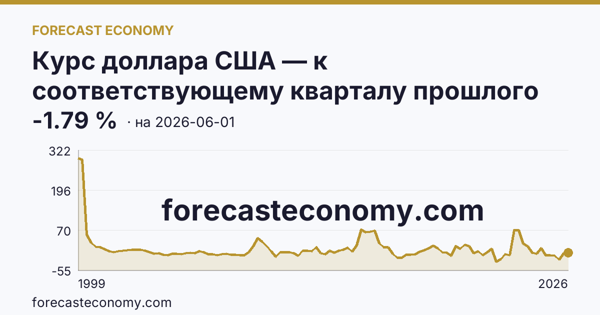 Курс доллара США — к соответствующему кварталу прошлого года — график динамики, последнее значение -1.79 %, источник Банк России