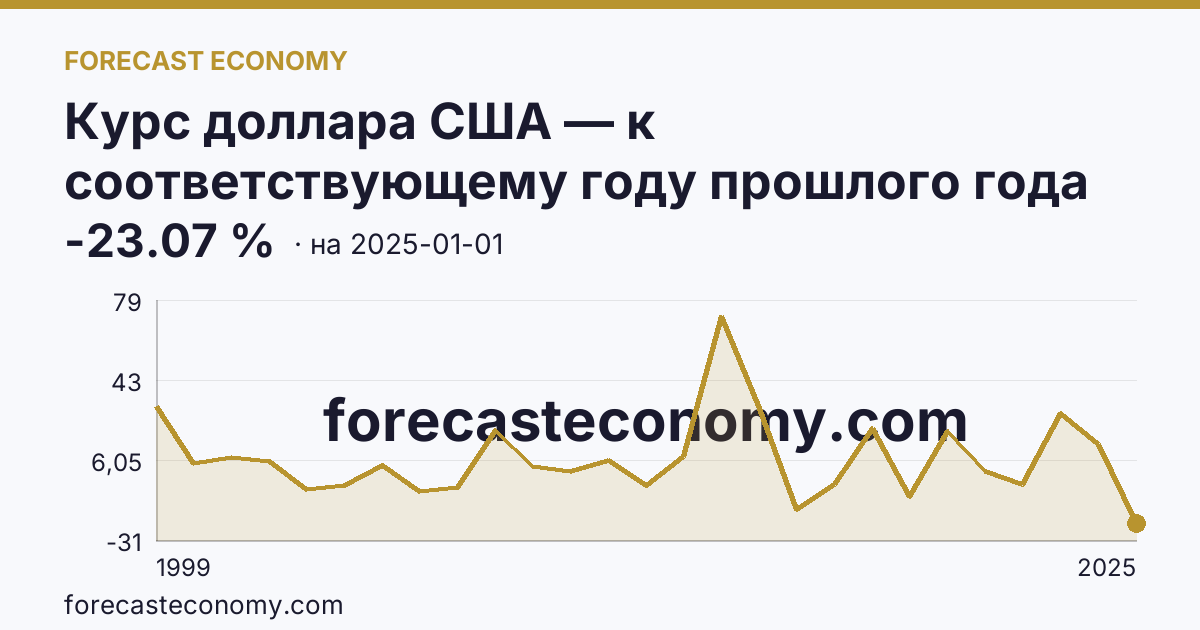 Курс доллара США — к соответствующему году прошлого года — график динамики, последнее значение -23.07 %, источник Банк России