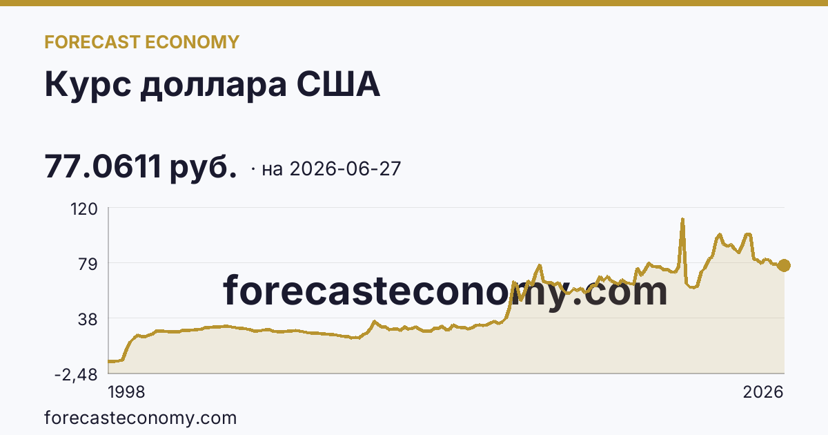 Курс доллара США — график динамики, последнее значение 77.0611 руб., источник Банк России