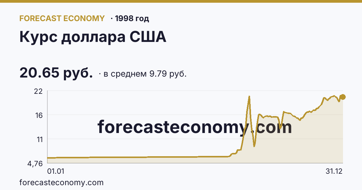 Курс доллара США в 1998 году — график по месяцам, среднее 9.7945 руб., источник Банк России
