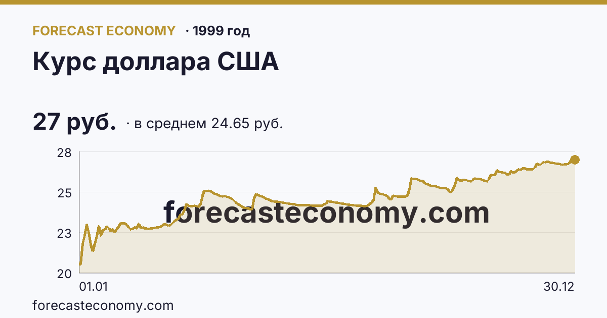 Курс доллара США в 1999 году — график по месяцам, среднее 24.6489 руб., источник Банк России