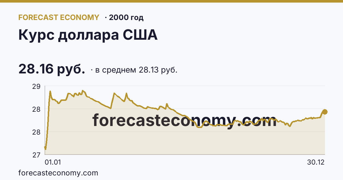 Курс доллара США в 2000 году — график по месяцам, среднее 28.1287 руб., источник Банк России