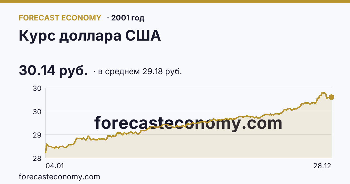 Курс доллара США в 2001 году — график по месяцам, среднее 29.1753 руб., источник Банк России