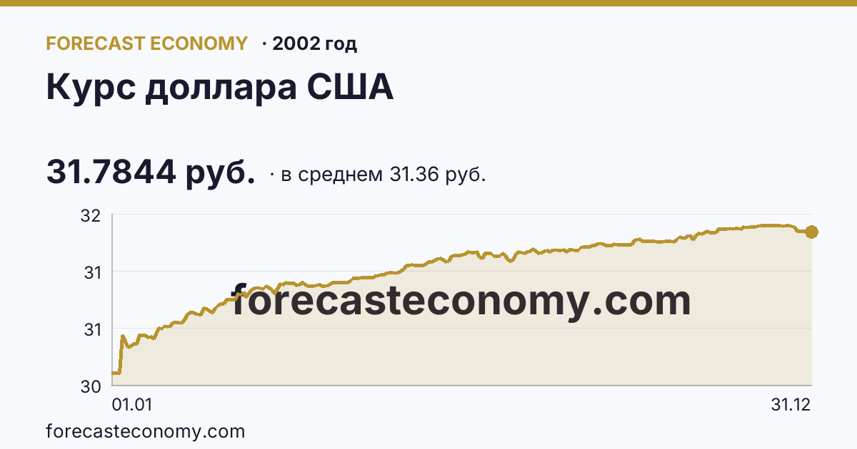 Курс доллара США в 2002 году — график по месяцам, среднее 31.3608 руб., источник Банк России