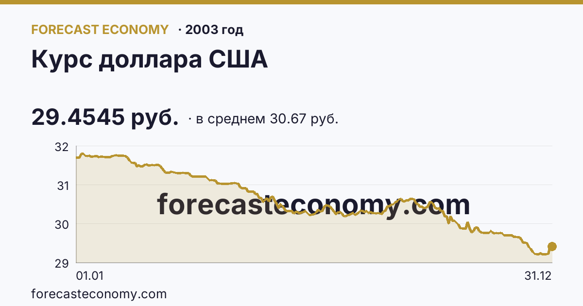 Курс доллара США в 2003 году — график по месяцам, среднее 30.6719 руб., источник Банк России