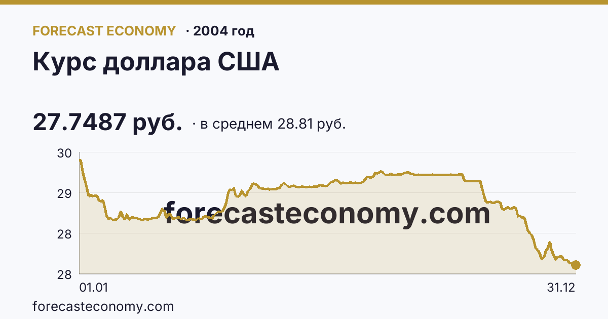 Курс доллара США в 2004 году — график по месяцам, среднее 28.808 руб., источник Банк России