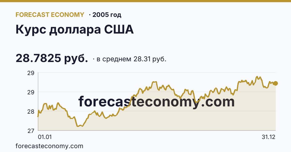 Курс доллара США в 2005 году — график по месяцам, среднее 28.3136 руб., источник Банк России