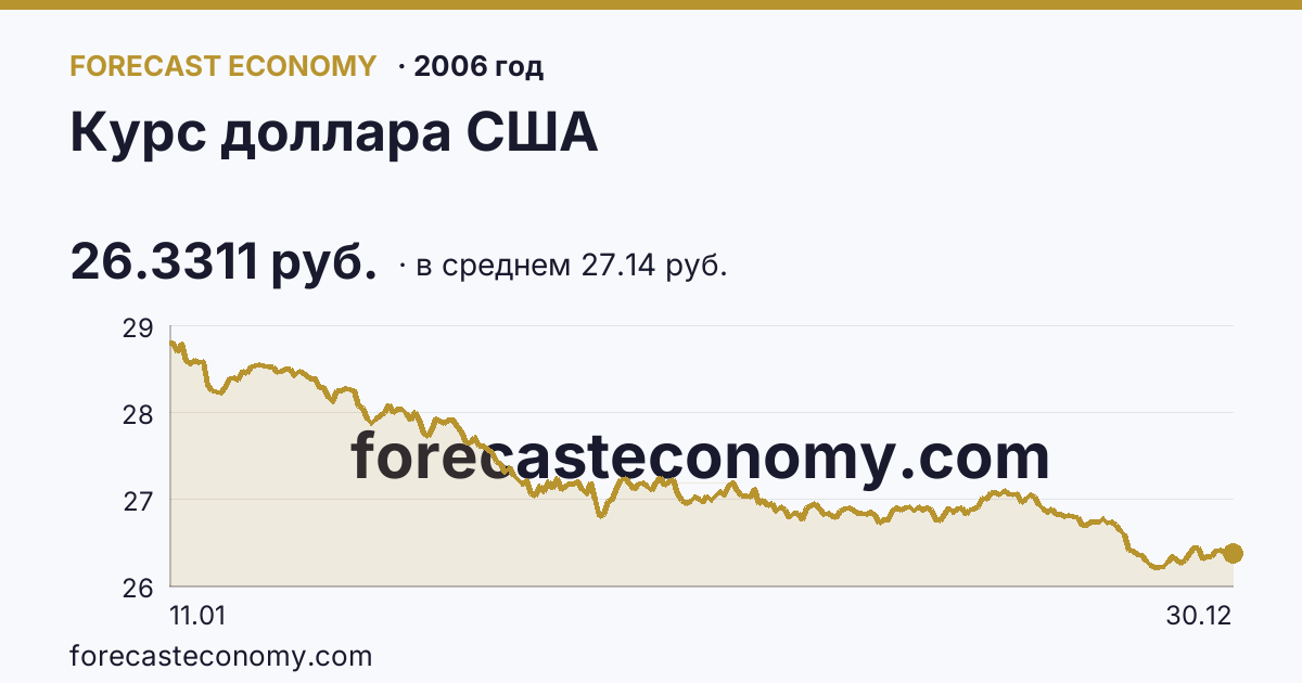 Курс доллара США в 2006 году — график по месяцам, среднее 27.1355 руб., источник Банк России