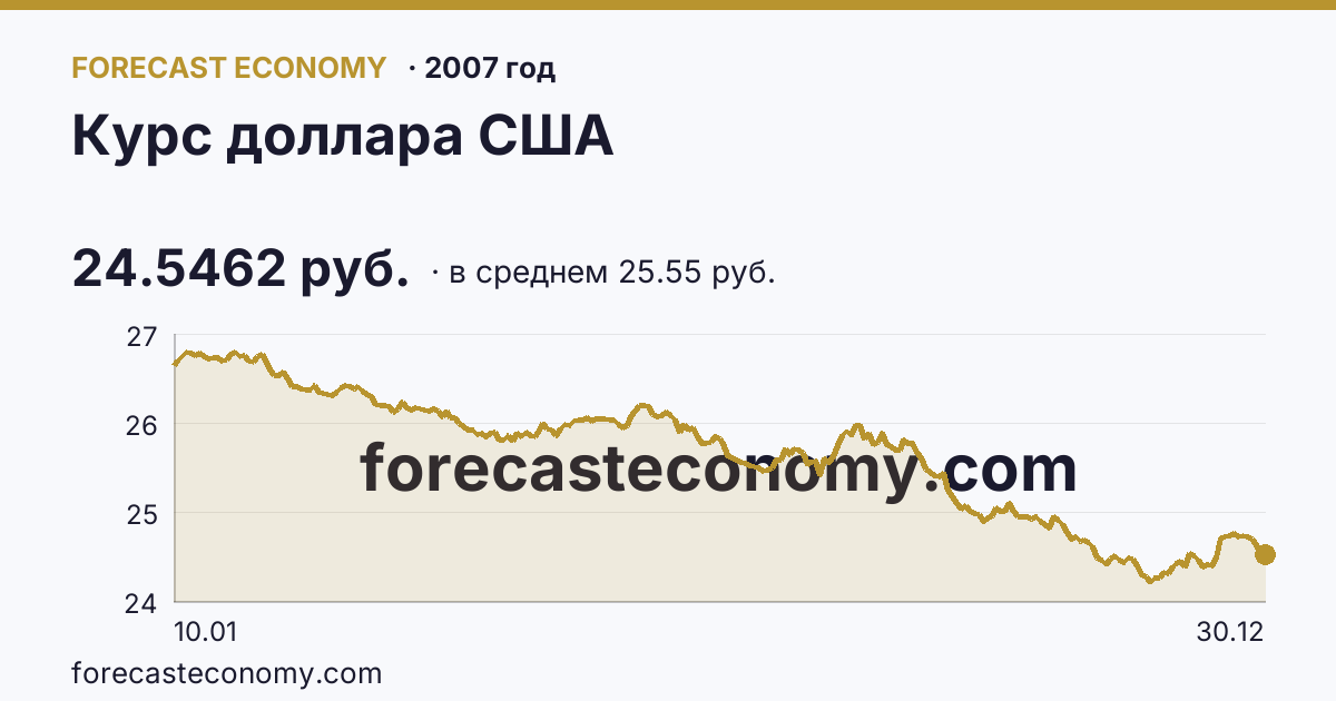 Курс доллара США в 2007 году — график по месяцам, среднее 25.5516 руб., источник Банк России