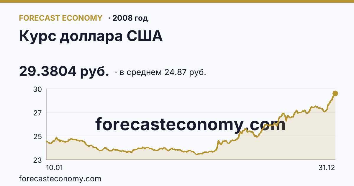 Курс доллара США в 2008 году — график по месяцам, среднее 24.874 руб., источник Банк России