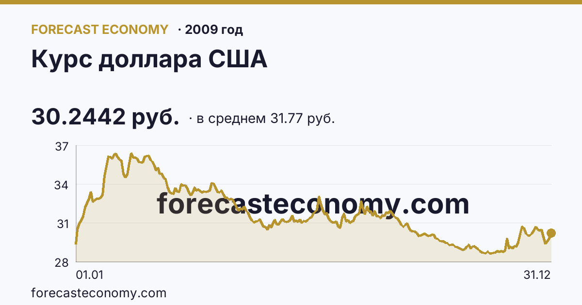 Курс доллара США в 2009 году — график по месяцам, среднее 31.7669 руб., источник Банк России