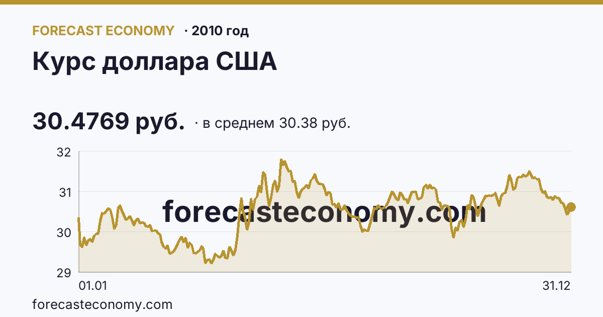 Курс доллара США в 2010 году — график по месяцам, среднее 30.3765 руб., источник Банк России