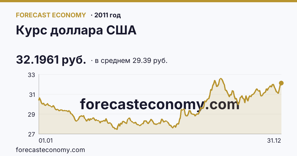 Курс доллара США в 2011 году — график по месяцам, среднее 29.3948 руб., источник Банк России
