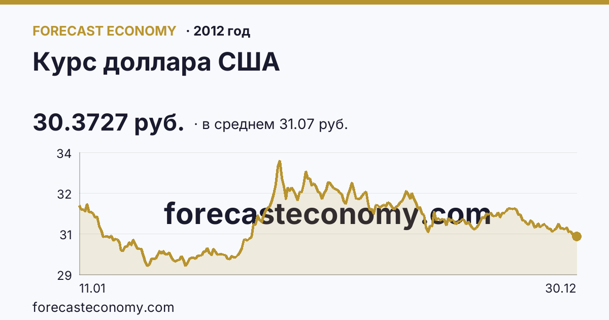 Курс доллара США в 2012 году — график по месяцам, среднее 31.0742 руб., источник Банк России