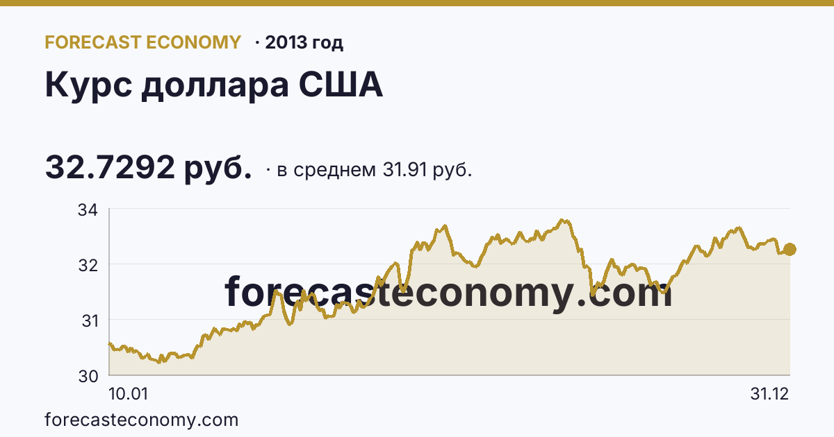 Курс доллара США в 2013 году — график по месяцам, среднее 31.9063 руб., источник Банк России