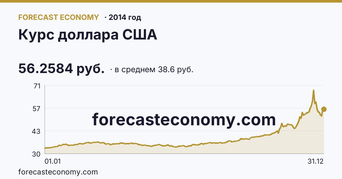 Курс доллара США в 2014 году — график по месяцам, среднее 38.6025 руб., источник Банк России