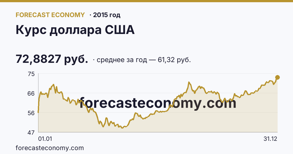 Курс доллара США в 2015 году — график, среднее за год 61,32 руб., источник Банк России