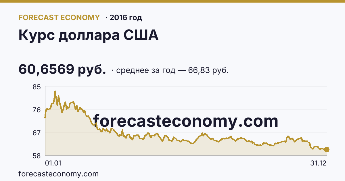 Курс доллара США в 2016 году — график, среднее за год 66,83 руб., источник Банк России