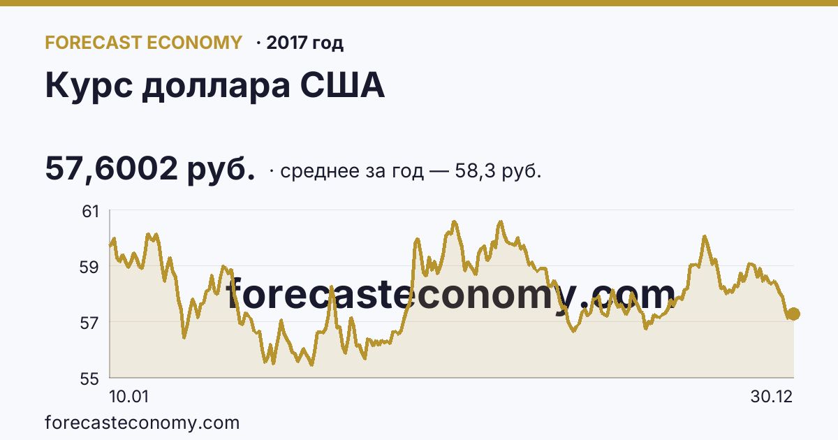 Курс доллара США в 2017 году — график, среднее за год 58,3 руб., источник Банк России