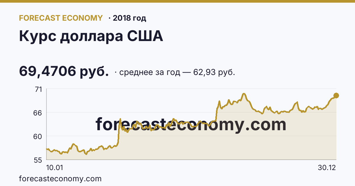 Курс доллара США в 2018 году — график, среднее за год 62,93 руб., источник Банк России