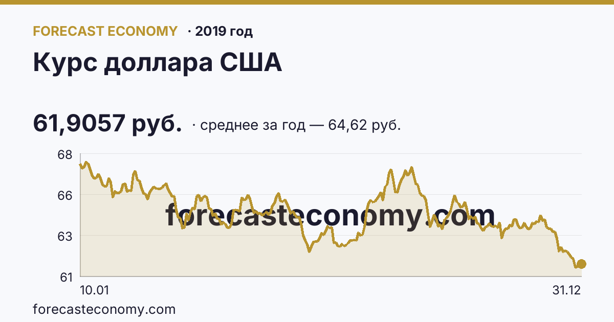 Курс доллара США в 2019 году — график, среднее за год 64,62 руб., источник Банк России