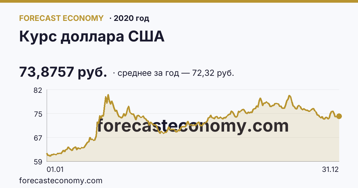 Курс доллара США в 2020 году — график, среднее за год 72,32 руб., источник Банк России