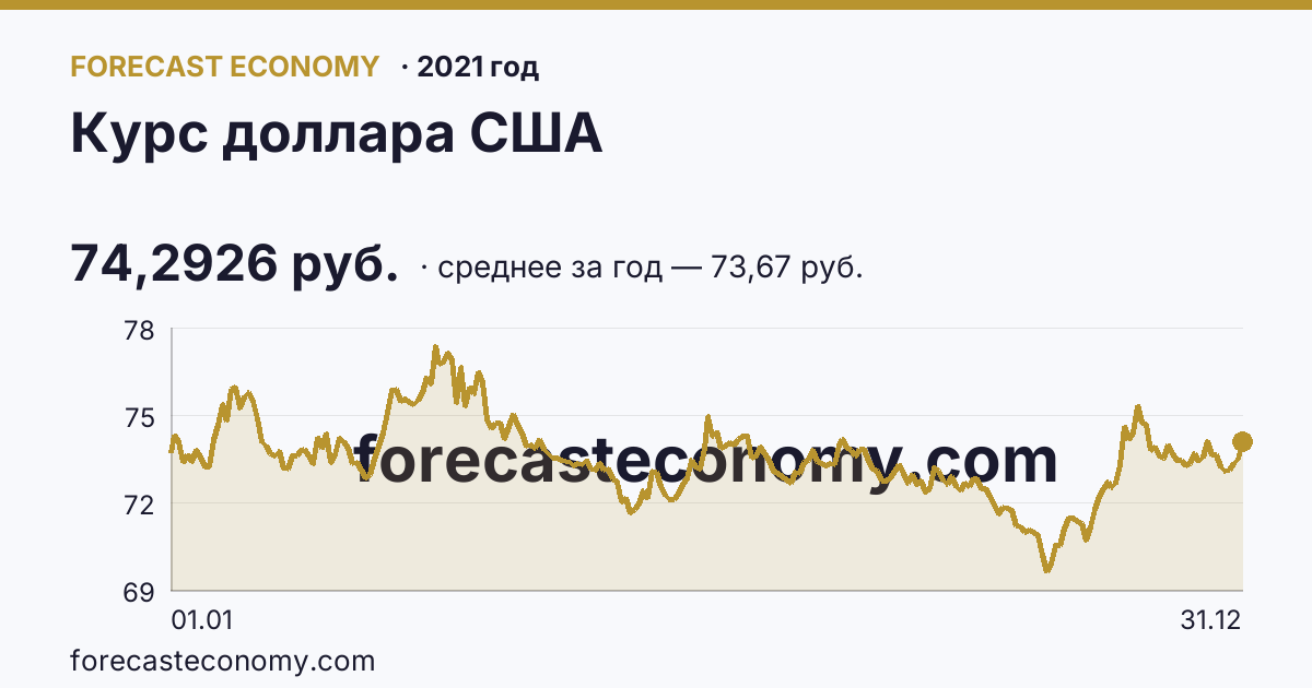 Курс доллара США в 2021 году — график, среднее за год 73,67 руб., источник Банк России