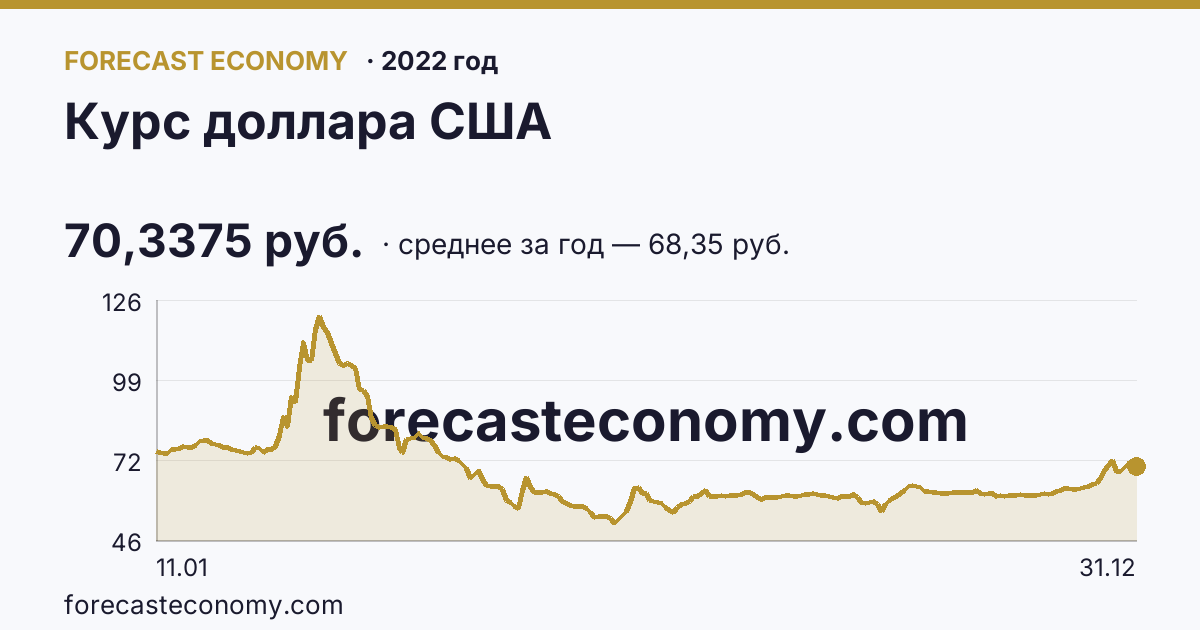 Курс доллара США в 2022 году — график, среднее за год 68,35 руб., источник Банк России
