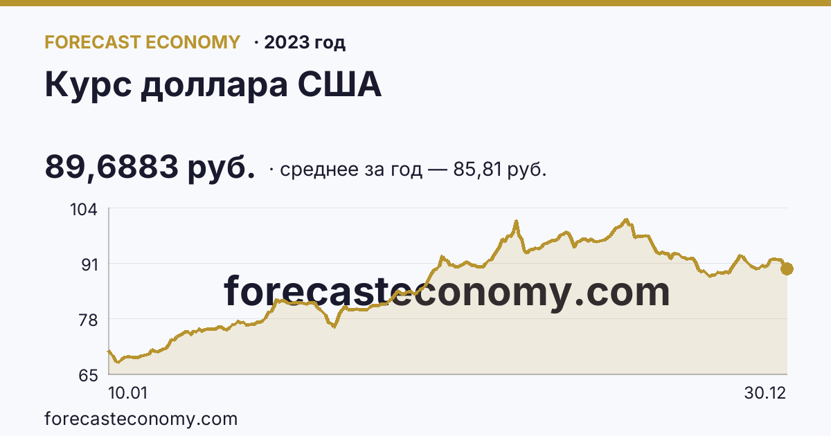Курс доллара США в 2023 году — график, среднее за год 85,81 руб., источник Банк России