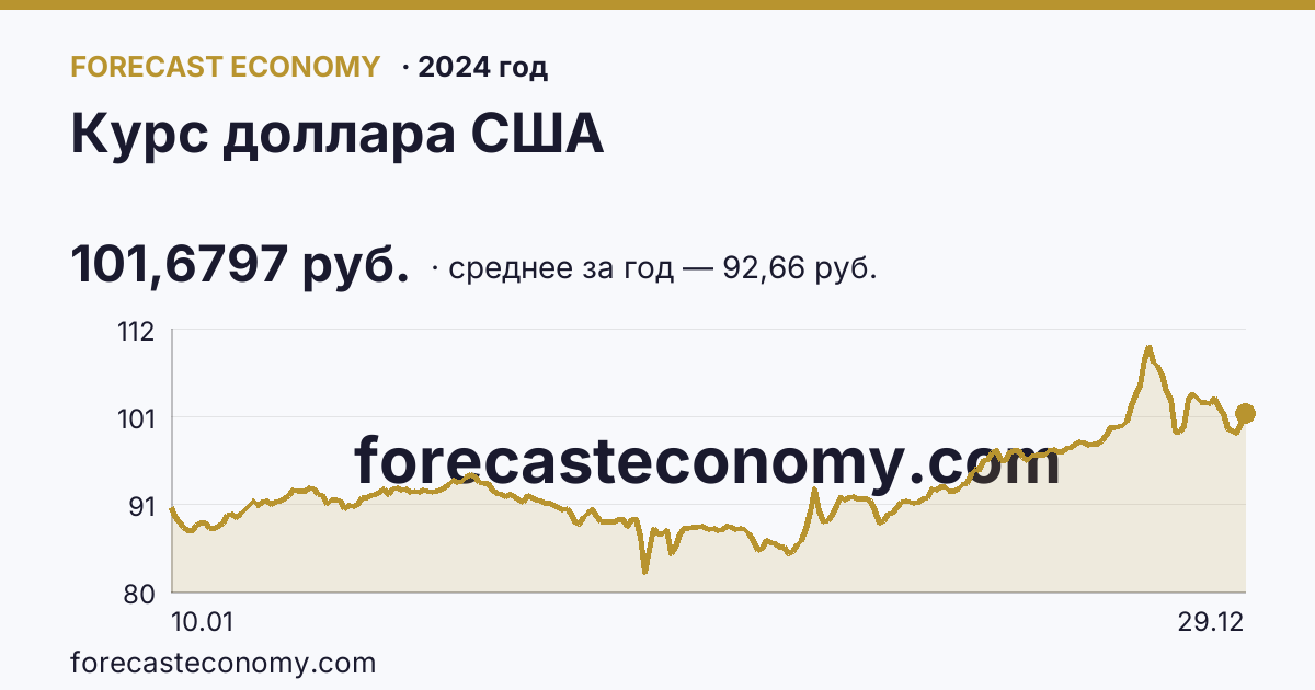 Курс доллара США в 2024 году — график, среднее за год 92,66 руб., источник Банк России