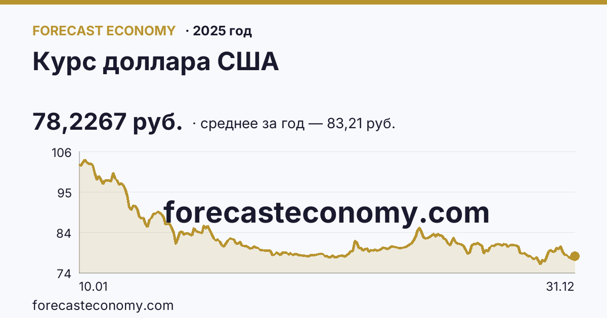 Курс доллара США в 2025 году — график, среднее за год 83,21 руб., источник Банк России