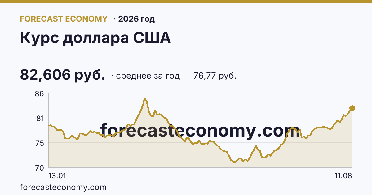 Курс доллара США в 2026 году — график, среднее за год (на 11 августа 2026) 76,77 руб., источник Банк России