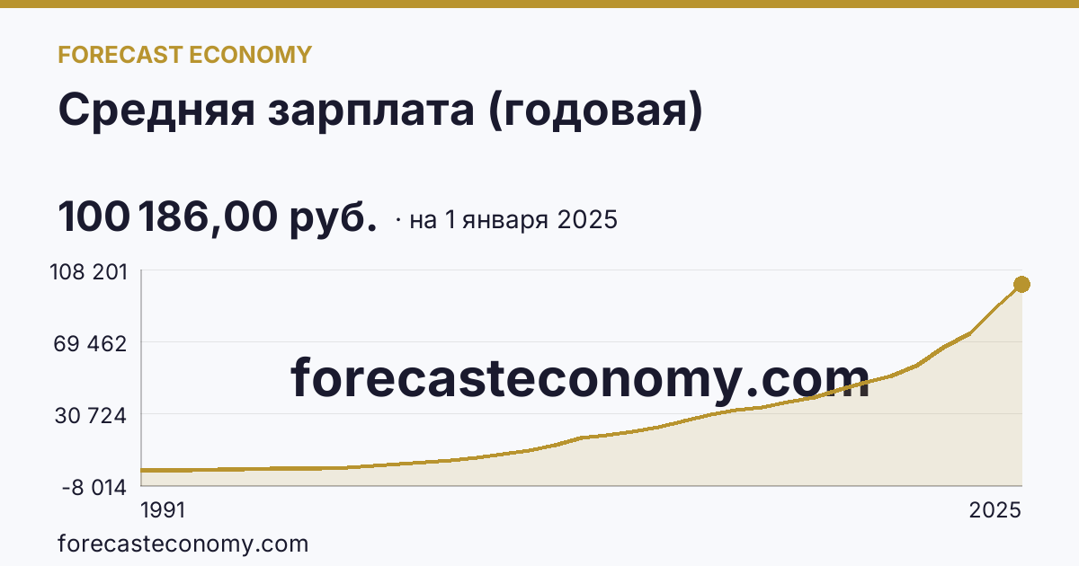 Средняя заработная плата — Средняя за период, по годам — график динамики и прогноз, forecasteconomy.com