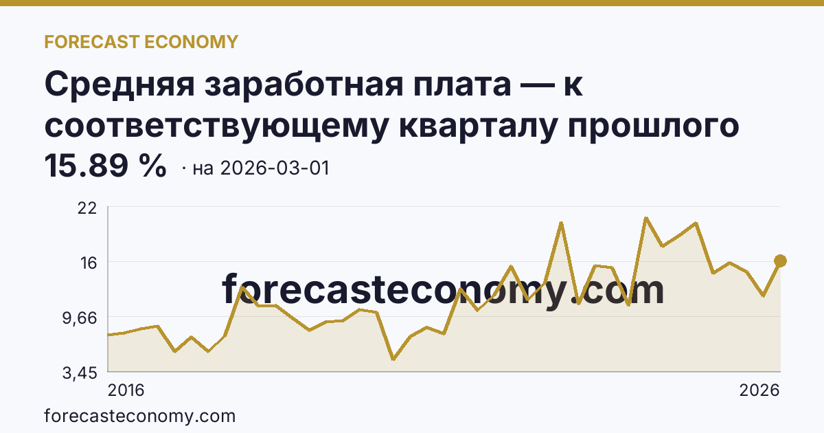 Средняя заработная плата — к соответствующему кварталу прошлого года — график динамики, последнее значение 15.89 %, источник Росстат