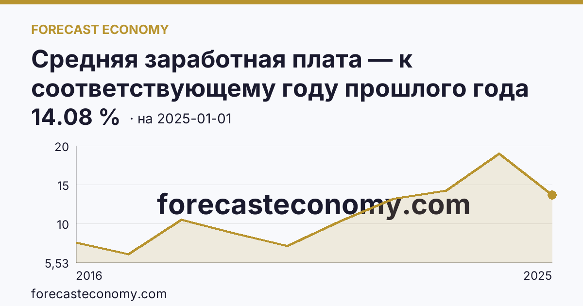 Средняя заработная плата — к соответствующему году прошлого года — график динамики, последнее значение 14.08 %, источник Росстат