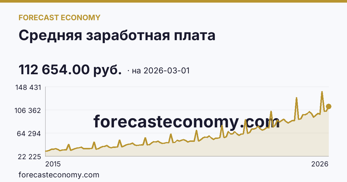 Средняя заработная плата — график динамики, последнее значение 112 654.00 руб., источник Росстат