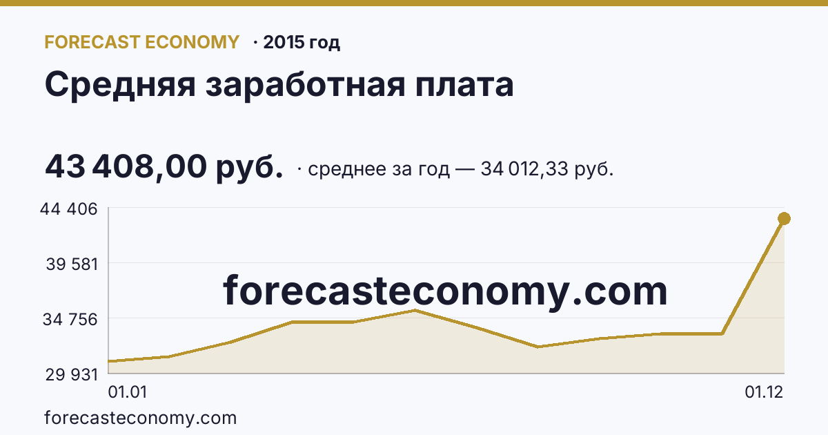 Средняя заработная плата в 2015 году — график, среднее за год 34 012,33 руб., источник Росстат